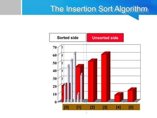 0
10
20
30
40
50
60
70
[1] [2] [3] [4] [5] [6]
The Insertion Sort Algorithm
0
10
20
30
40
50
60
70
[1] [2] [3] [4] [5] [6]
[0] [1] [2] [3] [4] [5]
Sorted side Unsorted side
 