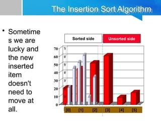 0
10
20
30
40
50
60
70
[1] [2] [3] [4] [5] [6]
The Insertion Sort Algorithm
• Sometime
s we are
lucky and
the new
inserted
item
doesn't
need to
move at
all.
0
10
20
30
40
50
60
70
[1] [2] [3] [4] [5] [6]
[0] [1] [2] [3] [4] [5]
Sorted side Unsorted side
 