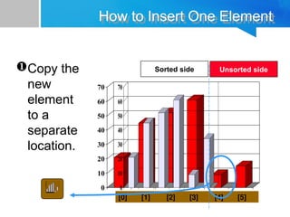 0
10
20
30
40
50
60
70
[1] [2] [3] [4] [5] [6]
How to Insert One Element
Copy the
new
element
to a
separate
location.
0
10
20
30
40
50
60
70
[1] [2] [3] [4] [5] [6]
0
10
20
30
40
50
60
70
[1] [2] [3] [4] [5] [6]
[0] [1] [2] [3] [4] [5]
Sorted side Unsorted side
 