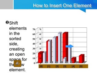 0
10
20
30
40
50
60
70
[1] [2] [3] [4] [5] [6]
How to Insert One Element
Shift
elements
in the
sorted
side,
creating
an open
space for
the new
element.
0
10
20
30
40
50
60
70
[1] [2] [3] [4] [5] [6]
0
10
20
30
40
50
60
70
[1] [2] [3] [4] [5] [6]
[0] [1] [2] [3] [4] [5]
 
