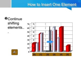 0
10
20
30
40
50
60
70
[1] [2] [3] [4] [5] [6]
0
10
20
30
40
50
60
70
[1] [2] [3] [4] [5] [6]
How to Insert One Element
Continue
shifting
elements..
.
0
10
20
30
40
50
60
70
[1] [2] [3] [4] [5] [6]
0
10
20
30
40
50
60
70
[1] [2] [3] [4] [5] [6]
[0] [1] [2] [3] [4] [5]
 