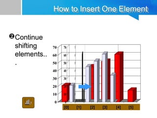 0
10
20
30
40
50
60
70
[1] [2] [3] [4] [5] [6]
0
10
20
30
40
50
60
70
[1] [2] [3] [4] [5] [6]
How to Insert One Element
Continue
shifting
elements..
.
0
10
20
30
40
50
60
70
[1] [2] [3] [4] [5] [6]
0
10
20
30
40
50
60
70
[1] [2] [3] [4] [5] [6]
[0] [1] [2] [3] [4] [5]
 