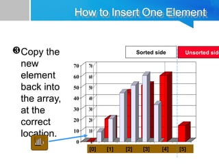 0
10
20
30
40
50
60
70
[1] [2] [3] [4] [5] [6]
0
10
20
30
40
50
60
70
[1] [2] [3] [4] [5] [6]
How to Insert One Element
Copy the
new
element
back into
the array,
at the
correct
location.
0
10
20
30
40
50
60
70
[1] [2] [3] [4] [5] [6]
[0] [1] [2] [3] [4] [5]
Sorted side Unsorted side
 