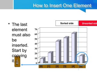 0
10
20
30
40
50
60
70
[1] [2] [3] [4] [5] [6]
How to Insert One Element
0
10
20
30
40
50
60
70
[1] [2] [3] [4] [5] [6]
• The last
element
must also
be
inserted.
Start by
copying
it...
[0] [1] [2] [3] [4] [5]
Sorted side Unsorted side
 