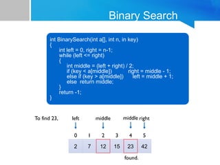 Binary Search
int BinarySearch(int a[], int n, in key)
{
int left = 0, right = n-1;
while (left <= right)
{
int middle = (left + right) / 2;
if (key < a[middle]) right = middle - 1;
else if (key > a[middle]) left = middle + 1;
else return middle;
}
return -1;
}
2
0
7
1
12
2
15
3
23
4
42
5
left right
middle
To find 23, middle
found.
 