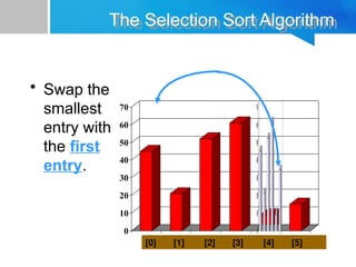 0
10
20
30
40
50
60
70
[1] [2] [3] [4] [5] [6]
The Selection Sort Algorithm
• Swap the
smallest
entry with
the first
entry.
0
10
20
30
40
50
60
70
[1] [2] [3] [4] [5] [6]
[0] [1] [2] [3] [4] [5]
 