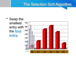 0
10
20
30
40
50
60
70
[1] [2] [3] [4] [5] [6]
The Selection Sort Algorithm
• Swap the
smallest
entry with
the first
entry.
0
10
20
30
40
50
60
70
[1] [2] [3] [4] [5] [6]
[0] [1] [2] [3] [4] [5]
 