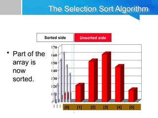0
10
20
30
40
50
60
70
[1] [2] [3] [4] [5] [6]
The Selection Sort Algorithm
• Part of the
array is
now
sorted.
0
10
20
30
40
50
60
70
[1] [2] [3] [4] [5] [6]
Sorted side Unsorted side
[0] [1] [2] [3] [4] [5]
 