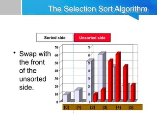 0
10
20
30
40
50
60
70
[1] [2] [3] [4] [5] [6]
0
10
20
30
40
50
60
70
[1] [2] [3] [4] [5] [6]
The Selection Sort Algorithm
• Swap with
the front
of the
unsorted
side.
Sorted side Unsorted side
[0] [1] [2] [3] [4] [5]
 