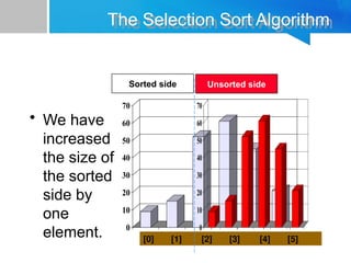 0
10
20
30
40
50
60
70
[1] [2] [3] [4] [5] [6]
0
10
20
30
40
50
60
70
[1] [2] [3] [4] [5] [6]
The Selection Sort Algorithm
• We have
increased
the size of
the sorted
side by
one
element.
Sorted side Unsorted side
[0] [1] [2] [3] [4] [5]
 