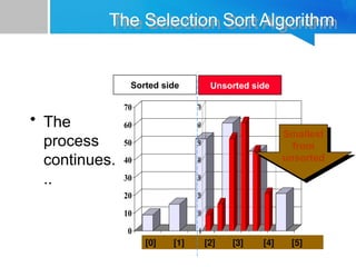 0
10
20
30
40
50
60
70
[1] [2] [3] [4] [5] [6]
0
10
20
30
40
50
60
70
[1] [2] [3] [4] [5] [6]
The Selection Sort Algorithm
• The
process
continues.
..
Sorted side Unsorted side
Smallest
from
unsorted
[0] [1] [2] [3] [4] [5]
 