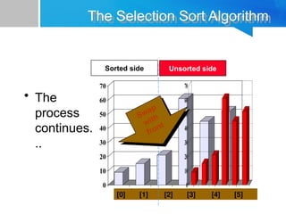 0
10
20
30
40
50
60
70
[1] [2] [3] [4] [5] [6]
0
10
20
30
40
50
60
70
[1] [2] [3] [4] [5] [6]
The Selection Sort Algorithm
• The
process
continues.
..
Sorted side Unsorted side
[0] [1] [2] [3] [4] [5]
Swap
with
front
 