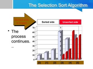 0
10
20
30
40
50
60
70
[1] [2] [3] [4] [5] [6]
0
10
20
30
40
50
60
70
[1] [2] [3] [4] [5] [6]
The Selection Sort Algorithm
• The
process
continues.
..
Sorted side Unsorted side
Sorted side
is bigger
[0] [1] [2] [3] [4] [5]
 