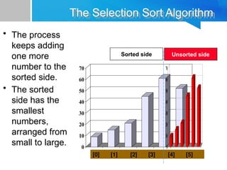 0
10
20
30
40
50
60
70
[1] [2] [3] [4] [5] [6]
0
10
20
30
40
50
60
70
[1] [2] [3] [4] [5] [6]
The Selection Sort Algorithm
• The process
keeps adding
one more
number to the
sorted side.
• The sorted
side has the
smallest
numbers,
arranged from
small to large.
Sorted side Unsorted side
[0] [1] [2] [3] [4] [5]
 
