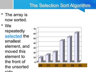 0
10
20
30
40
50
60
70
[1] [2] [3] [4] [5] [6]
The Selection Sort Algorithm
• The array is
now sorted.
• We
repeatedly
selected the
smallest
element, and
moved this
element to
the front of
the unsorted [0] [1] [2] [3] [4] [5]
 