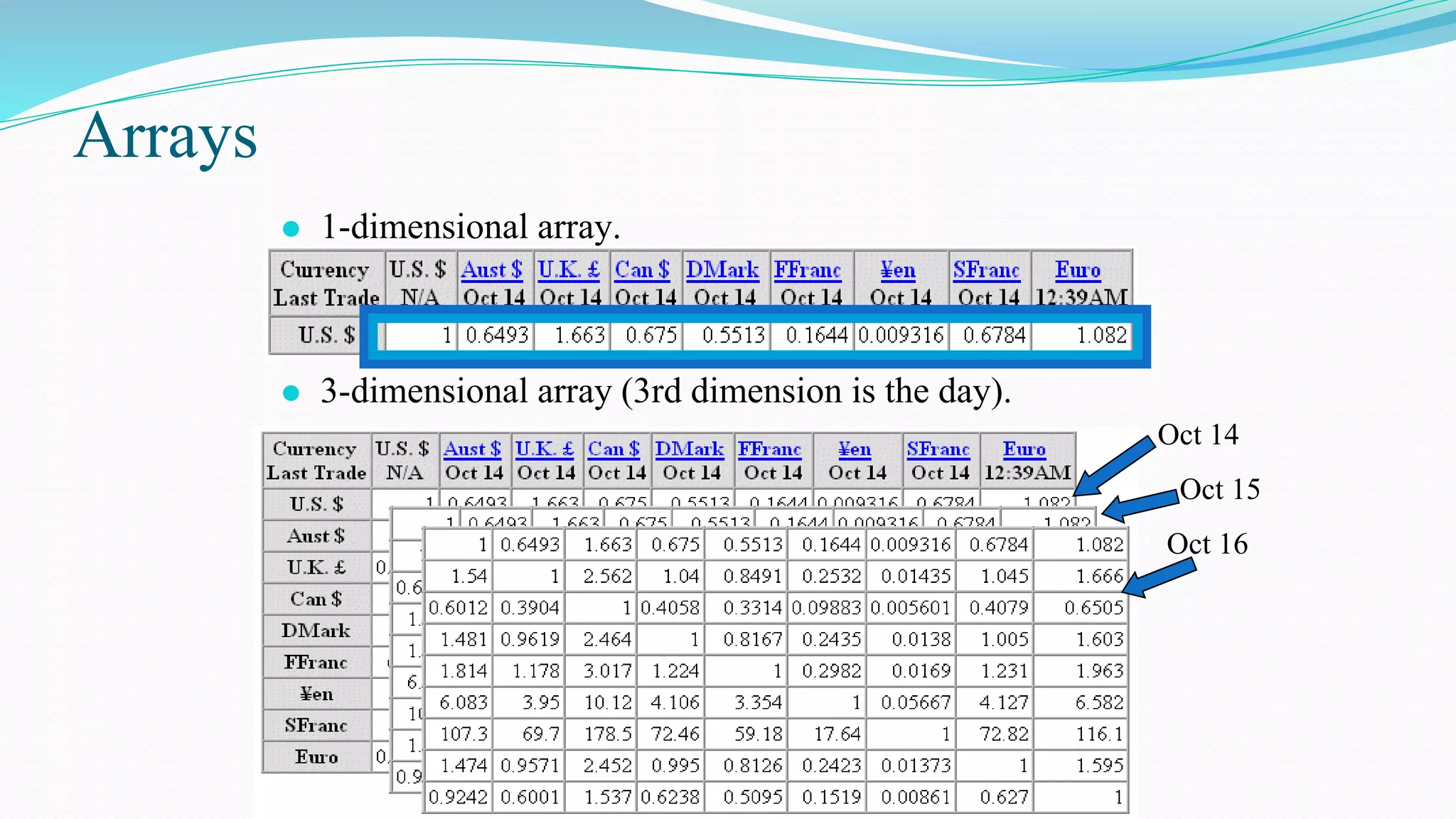 Arrays
⚫ 1-dimensional array.
⚫ 3-dimensional array (3rd dimension is the day).
Oct 15
Oct 16
Oct 14
 