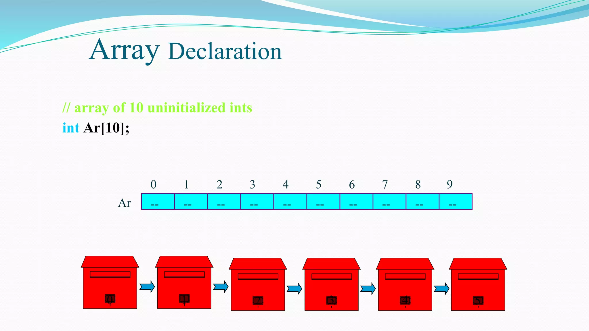 Array Declaration
// array of 10 uninitialized ints
int Ar[10];
-- -- --
--
Ar -- -- --
-- -- --
4 5 6
3
0 2 8 9
7
1
0 1 2 3 4 5
 
