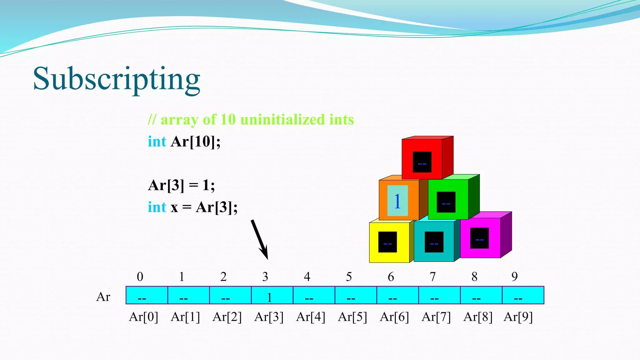 Subscripting
// array of 10 uninitialized ints
int Ar[10];
Ar[3] = 1;
int x = Ar[3];
-- -- 1
--
Ar -- -- --
-- -- --
4 5 6
3
0 2 8 9
7
1
Ar[4] Ar[5] Ar[6]
Ar[3]
Ar[0] Ar[2] Ar[8] Ar[9]
Ar[7]
Ar[1]
1
-- -- --
--
--
 