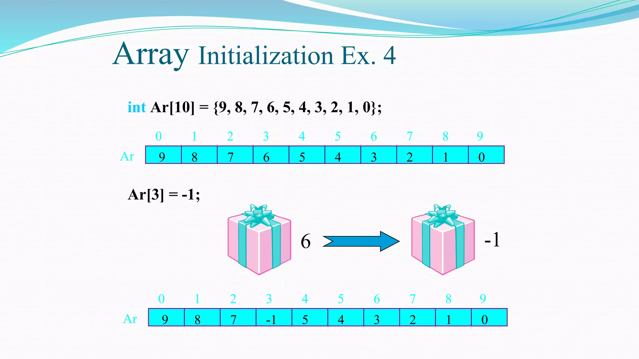 Array Initialization Ex. 4
int Ar[10] = {9, 8, 7, 6, 5, 4, 3, 2, 1, 0};
Ar[3] = -1;
8 7 6
9
Ar 4 3 2
5 1 0
4 5 6
3
0 2 8 9
7
1
8 7 -1
9
Ar 4 3 2
5 1 0
4 5 6
3
0 2 8 9
7
1
6 -1
 