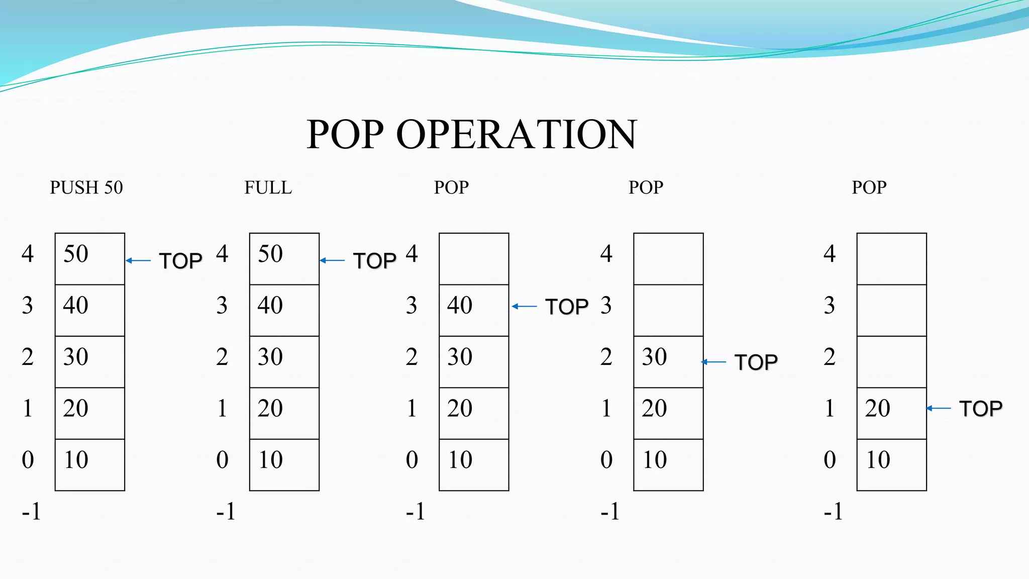 50
40
30
20
10
4
3
2
1
0
-1
TOP
PUSH 50
50
40
30
20
10
4
3
2
1
0
-1
TOP
FULL
40
30
20
10
4
3
2
1
0
-1
TOP
POP
30
20
10
4
3
2
1
0
-1
TOP
POP
POP OPERATION
20
10
4
3
2
1
0
-1
TOP
POP
 