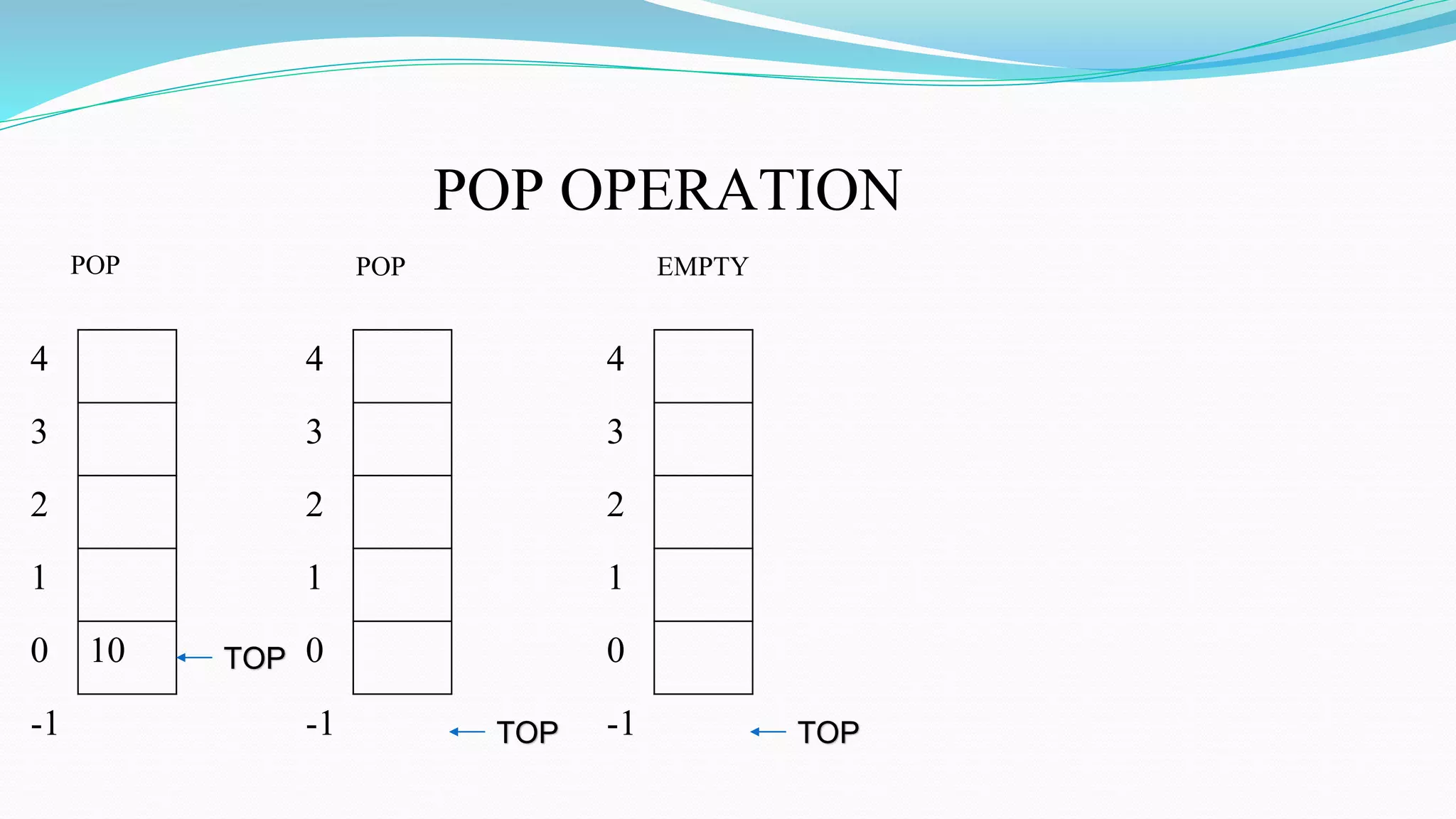 10
4
3
2
1
0
-1
TOP
POP
4
3
2
1
0
-1 TOP
POP
POP OPERATION
4
3
2
1
0
-1 TOP
EMPTY
 