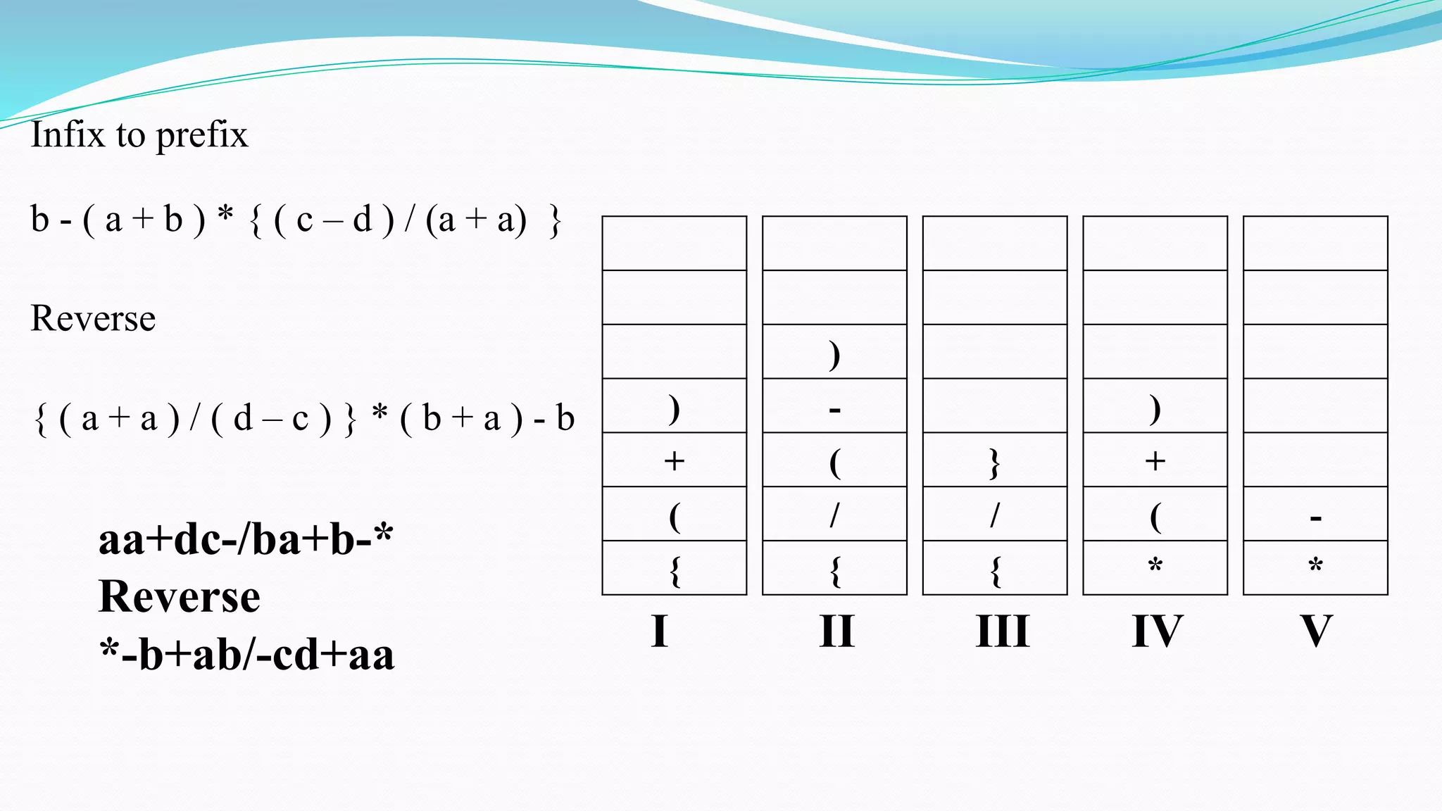 Infix to prefix
b - ( a + b ) * { ( c – d ) / (a + a) }
Reverse
{ ( a + a ) / ( d – c ) } * ( b + a ) - b )
+
(
{
aa+dc-/ba+b-*
Reverse
*-b+ab/-cd+aa
}
/
{
)
-
(
/
{
)
+
(
*
I II III IV V
-
*
 