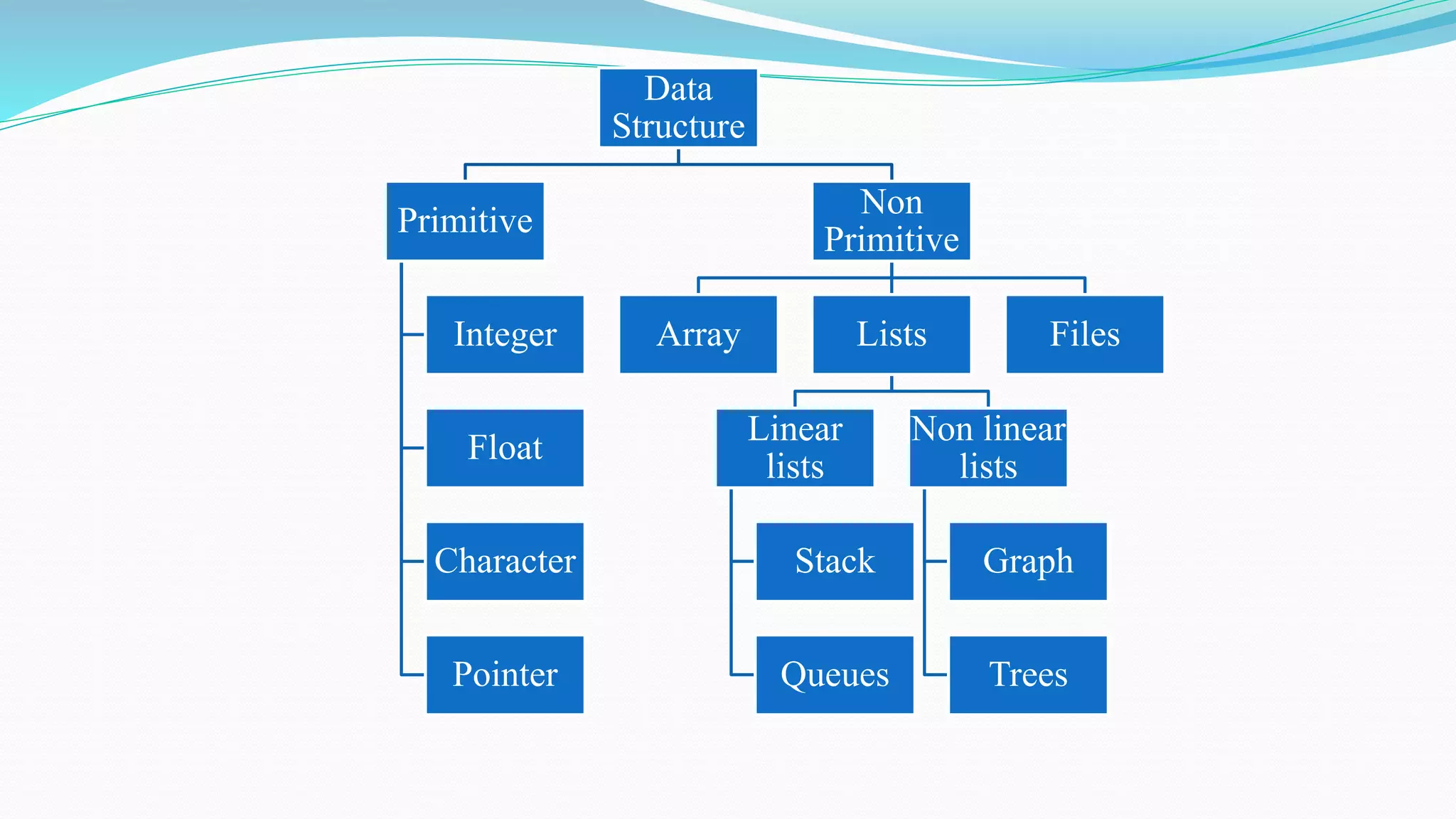 Data
Structure
Primitive
Integer
Float
Character
Pointer
Non
Primitive
Array Lists
Linear
lists
Stack
Queues
Non linear
lists
Graph
Trees
Files
 