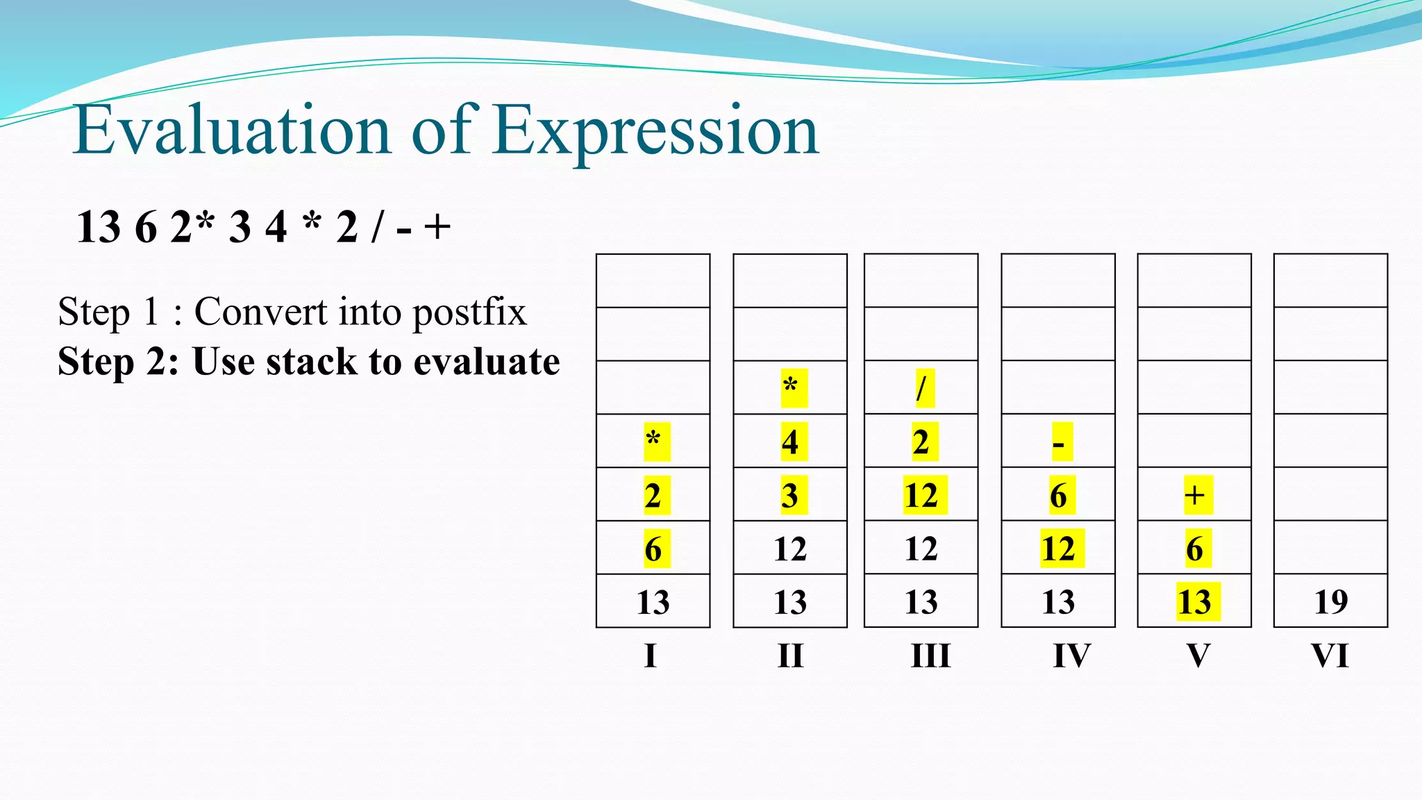 Evaluation of Expression
*
2
6
13
/
2
12
12
13
*
4
3
12
13
-
6
12
13
I II III IV V VI
Step 1 : Convert into postfix
Step 2: Use stack to evaluate
13 6 2* 3 4 * 2 / - +
+
6
13 19
 