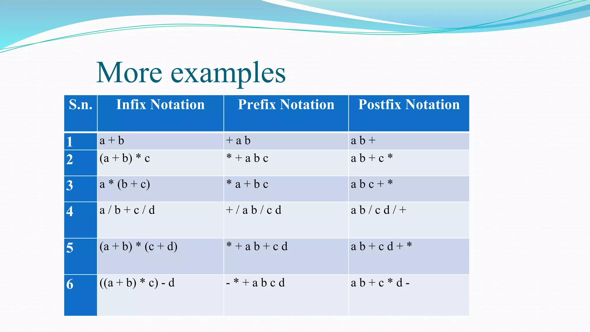 More examples
S.n. Infix Notation Prefix Notation Postfix Notation
1 a + b + a b a b +
2 (a + b) * c * + a b c a b + c *
3 a * (b + c) * a + b c a b c + *
4 a / b + c / d + / a b / c d a b / c d / +
5 (a + b) * (c + d) * + a b + c d a b + c d + *
6 ((a + b) * c) - d - * + a b c d a b + c * d -
 