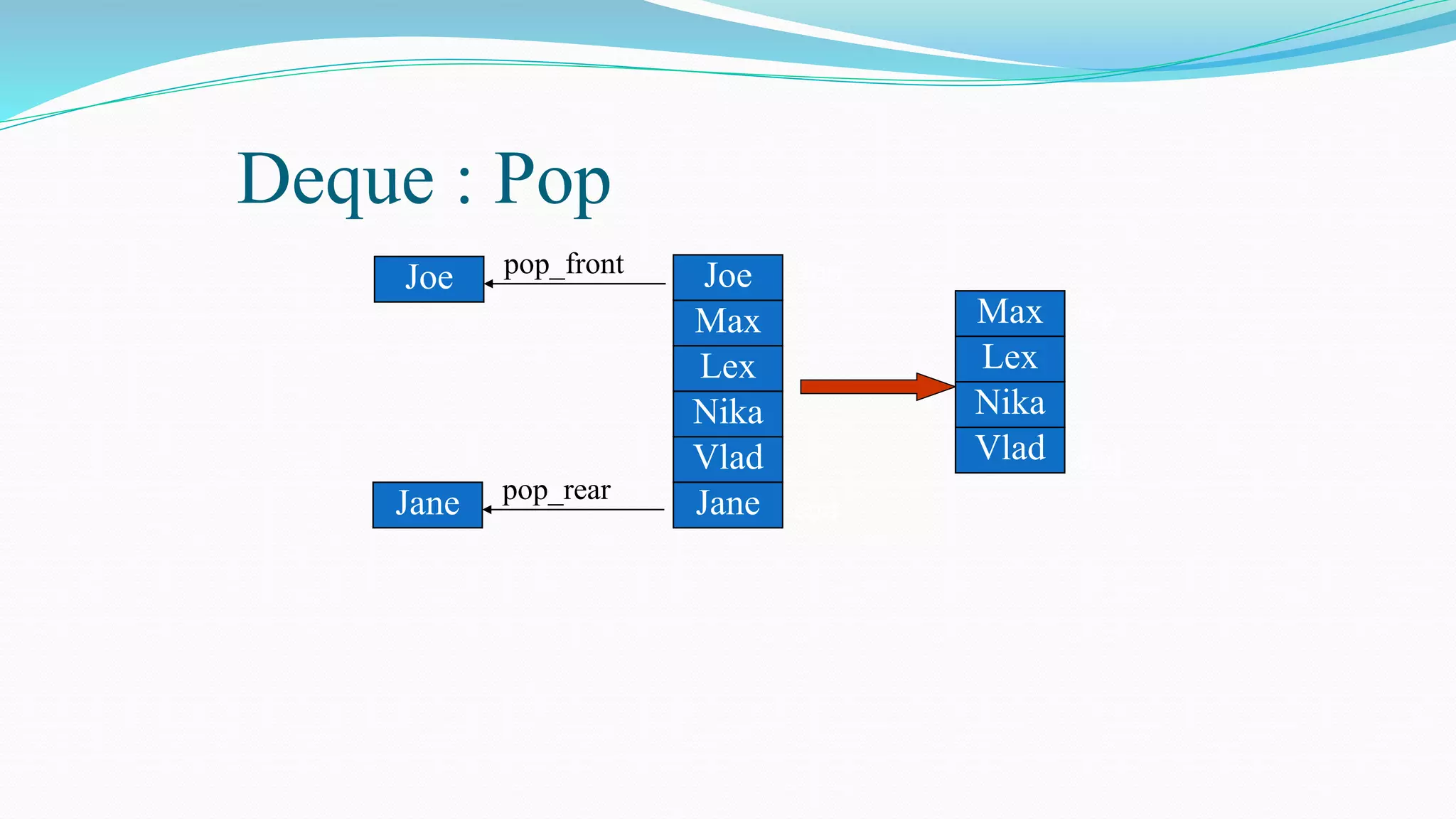 Deque : Pop
Max
Lex
Nika
Vlad
pop_front
Joe top
end
pop_rear
Jane
Max
Lex
Nika
Vlad
top
end
Joe
Jane
 
