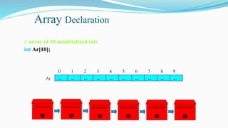 Array Declaration
// array of 10 uninitialized ints
int Ar[10];
-- -- --
--
Ar -- -- --
-- -- --
4 5 6
3
0 2 8 9
7
1
0 1 2 3 4 5
 
