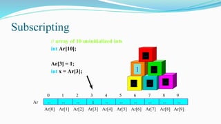 Subscripting
// array of 10 uninitialized ints
int Ar[10];
Ar[3] = 1;
int x = Ar[3];
-- -- 1
--
Ar -- -- --
-- -- --
4 5 6
3
0 2 8 9
7
1
Ar[4] Ar[5] Ar[6]
Ar[3]
Ar[0] Ar[2] Ar[8] Ar[9]
Ar[7]
Ar[1]
1
-- -- --
--
--
 