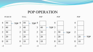 50
40
30
20
10
4
3
2
1
0
-1
TOP
PUSH 50
50
40
30
20
10
4
3
2
1
0
-1
TOP
FULL
40
30
20
10
4
3
2
1
0
-1
TOP
POP
30
20
10
4
3
2
1
0
-1
TOP
POP
POP OPERATION
20
10
4
3
2
1
0
-1
TOP
POP
 