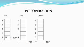 10
4
3
2
1
0
-1
TOP
POP
4
3
2
1
0
-1 TOP
POP
POP OPERATION
4
3
2
1
0
-1 TOP
EMPTY
 