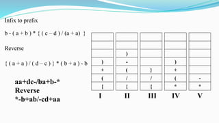 Infix to prefix
b - ( a + b ) * { ( c – d ) / (a + a) }
Reverse
{ ( a + a ) / ( d – c ) } * ( b + a ) - b )
+
(
{
aa+dc-/ba+b-*
Reverse
*-b+ab/-cd+aa
}
/
{
)
-
(
/
{
)
+
(
*
I II III IV V
-
*
 