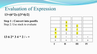 Evaluation of Expression
)
*
(
+
}
/
{
-
+
)
*
(
{
-
+
-
+
I II III IV
13+(6*2)-{(3*4)/2}
Step 1 : Convert into postfix
Step 2: Use stack to evaluate
13 6 2* 3 4 * 2 / - +
 
