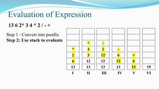 Evaluation of Expression
*
2
6
13
/
2
12
12
13
*
4
3
12
13
-
6
12
13
I II III IV V VI
Step 1 : Convert into postfix
Step 2: Use stack to evaluate
13 6 2* 3 4 * 2 / - +
+
6
13 19
 