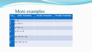 More examples
S.n. Infix Notation Prefix Notation Postfix Notation
1 a + b
2 (a + b) * c
3 a * (b + c)
4 a / b + c / d
5 (a + b) * (c + d)
6 ((a + b) * c) - d
 