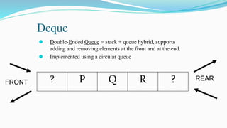 Deque
⚫ Double-Ended Queue = stack + queue hybrid, supports
adding and removing elements at the front and at the end.
⚫ Implemented using a circular queue
? P Q R ?
FRONT
REAR
 