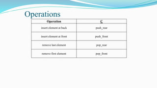 Operations
Operation C
insert element at back push_rear
insert element at front push_front
remove last element pop_rear
remove first element pop_front
 