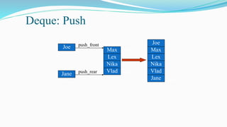 Deque: Push
Max
Lex
Nika
Vlad
push_front
Joe top
end
push_rear
Jane
Max
Lex
Nika
Vlad
top
end
Joe
Jane
 