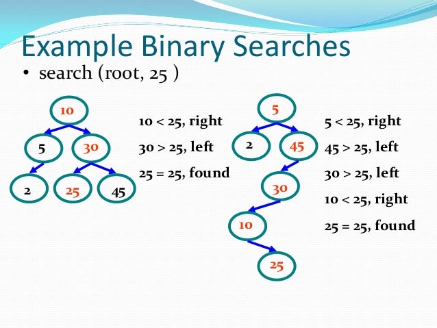 Trees, Binary Search Tree, AVL Tree in Data Structures