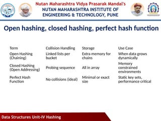 Data_Structures_Unit IV Hashing SPPU NEP | PPTX