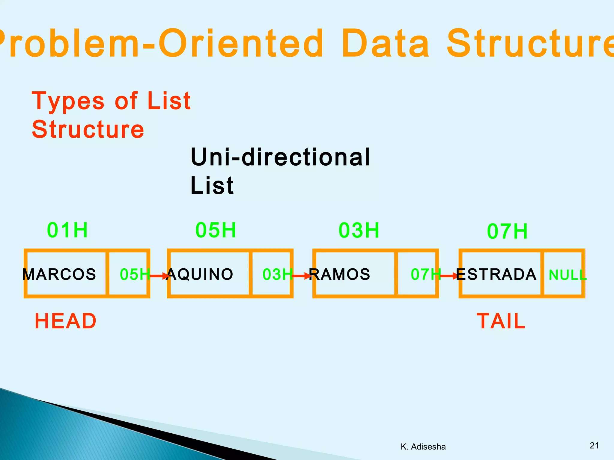 Data structures using c | PPT | Programming Languages | Computing