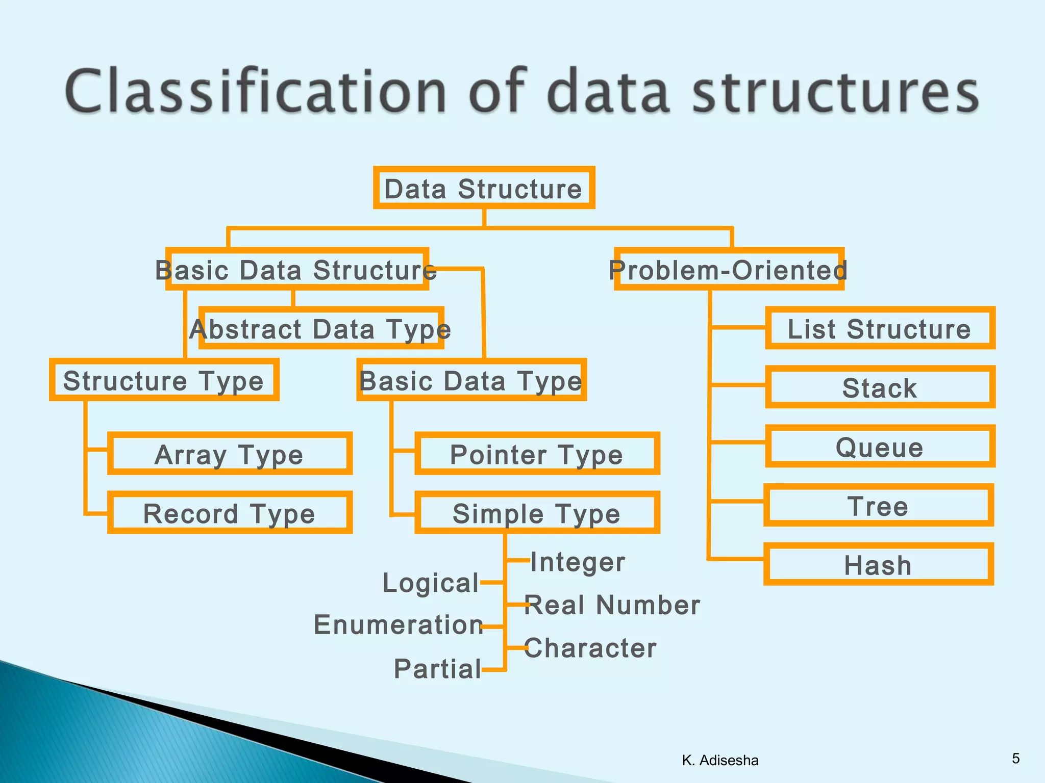 Data structures using c | PPT | Programming Languages | Computing