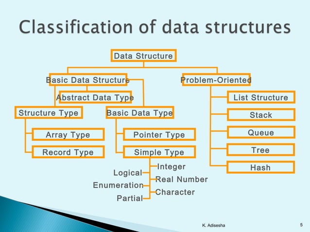 Data structures using c | PPT | Programming Languages | Computing