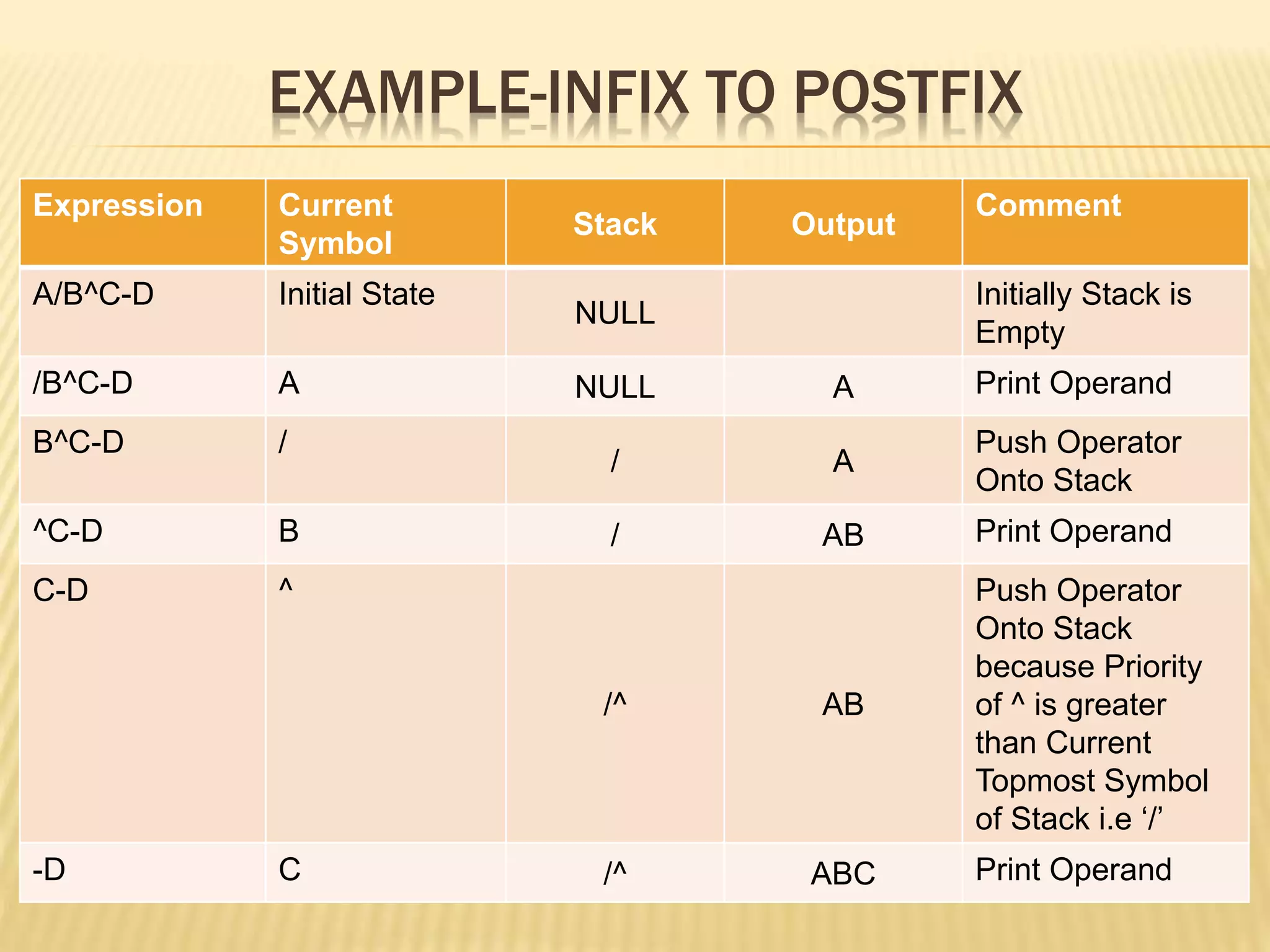 EXAMPLE-INFIX TO POSTFIX
Expression Current
Symbol
Stack Output
Comment
A/B^C-D Initial State
NULL
Initially Stack is
Empty
/B^C-D A NULL A Print Operand
B^C-D /
/ A
Push Operator
Onto Stack
^C-D B / AB Print Operand
C-D ^
/^ AB
Push Operator
Onto Stack
because Priority
of ^ is greater
than Current
Topmost Symbol
of Stack i.e ‘/’
-D C /^ ABC Print Operand
 