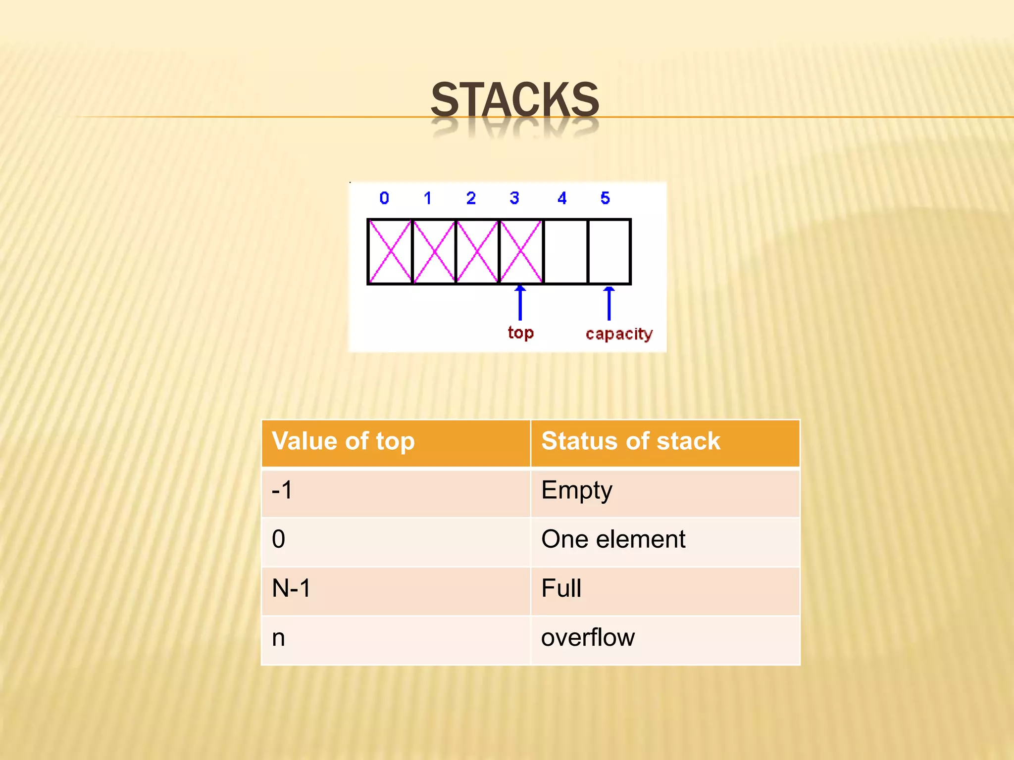 STACKS
Value of top Status of stack
-1 Empty
0 One element
N-1 Full
n overflow
 