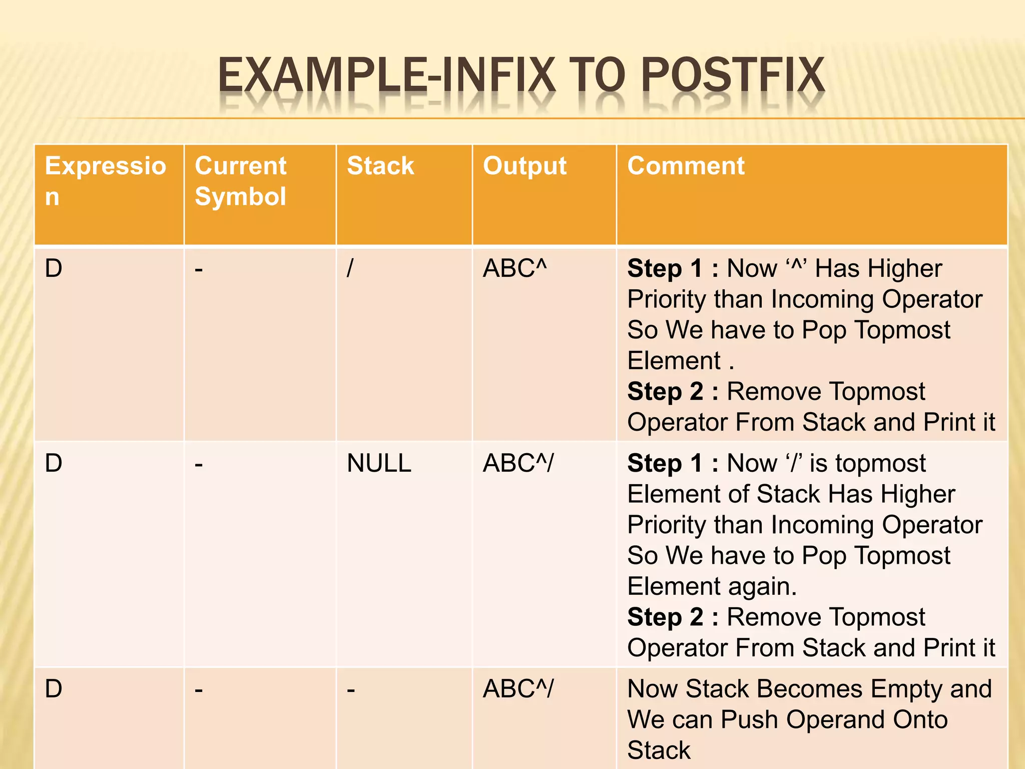 EXAMPLE-INFIX TO POSTFIX
Expressio
n
Current
Symbol
Stack Output Comment
D - / ABC^ Step 1 : Now ‘^’ Has Higher
Priority than Incoming Operator
So We have to Pop Topmost
Element .
Step 2 : Remove Topmost
Operator From Stack and Print it
D - NULL ABC^/ Step 1 : Now ‘/’ is topmost
Element of Stack Has Higher
Priority than Incoming Operator
So We have to Pop Topmost
Element again.
Step 2 : Remove Topmost
Operator From Stack and Print it
D - - ABC^/ Now Stack Becomes Empty and
We can Push Operand Onto
Stack
 
