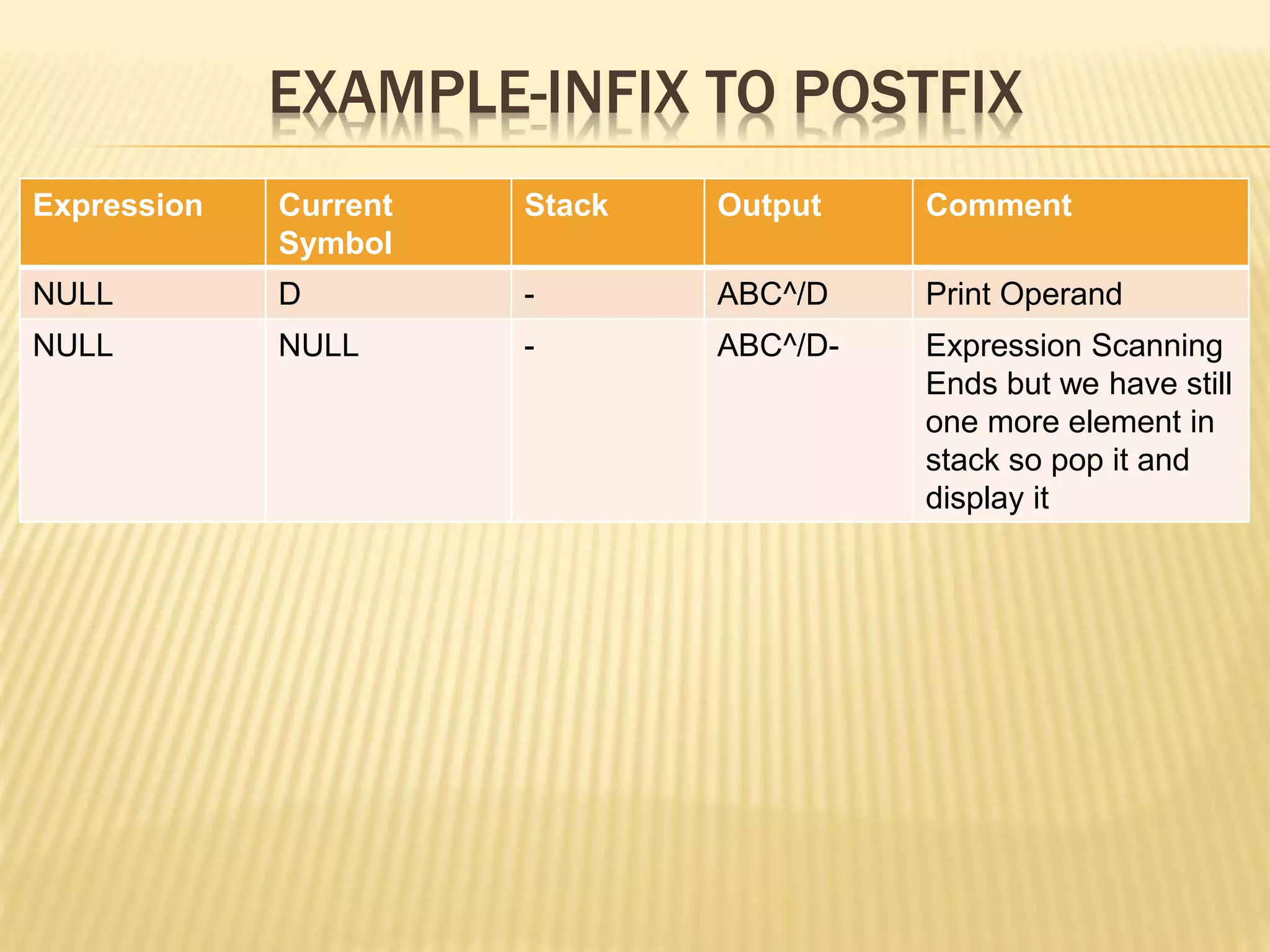 EXAMPLE-INFIX TO POSTFIX
Expression Current
Symbol
Stack Output Comment
NULL D - ABC^/D Print Operand
NULL NULL - ABC^/D- Expression Scanning
Ends but we have still
one more element in
stack so pop it and
display it
 
